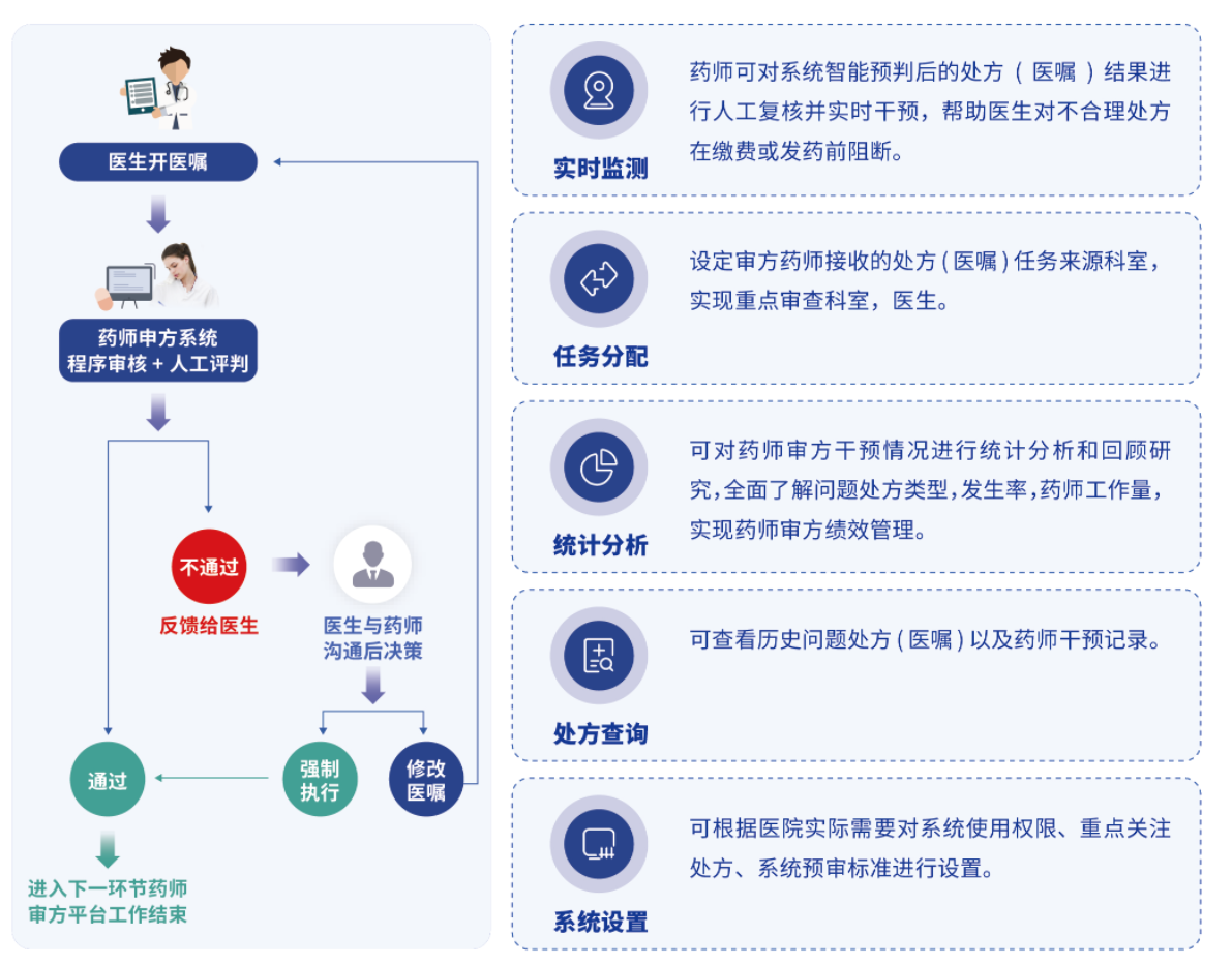 V 前置审方系统 Prescription  review  System